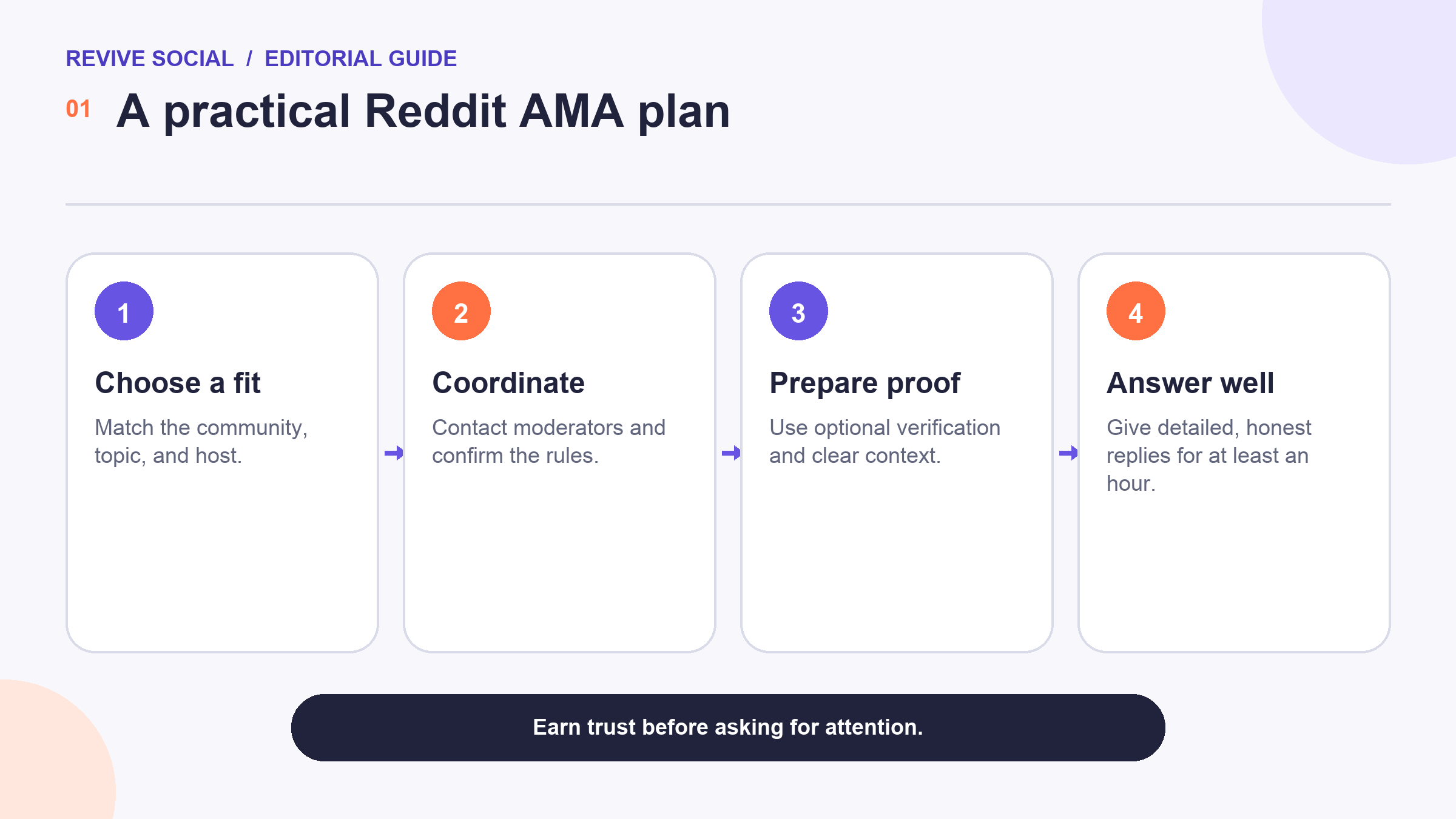 Four-step Reddit AMA plan covering community fit, moderator coordination, proof, and useful answers