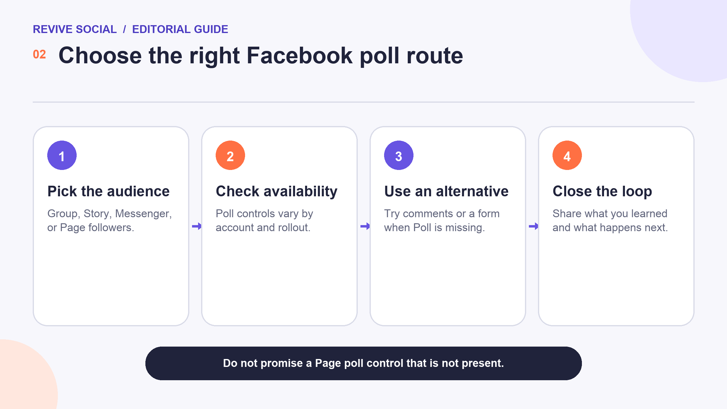 Four-step Facebook poll workflow for choosing an audience, checking availability, using a fallback, and following up