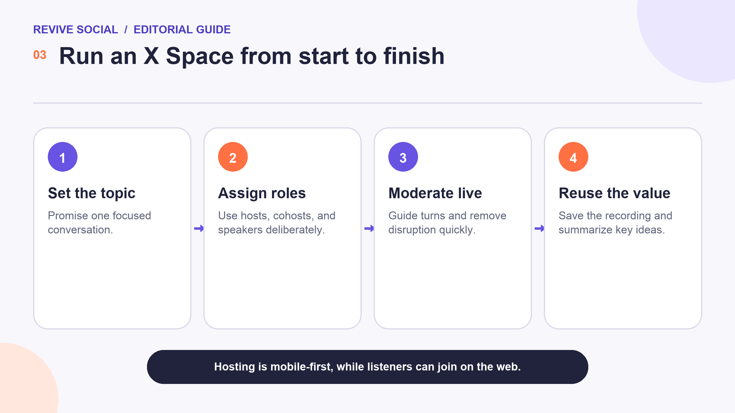 Timeline for planning, hosting, moderating, and repurposing an X Space