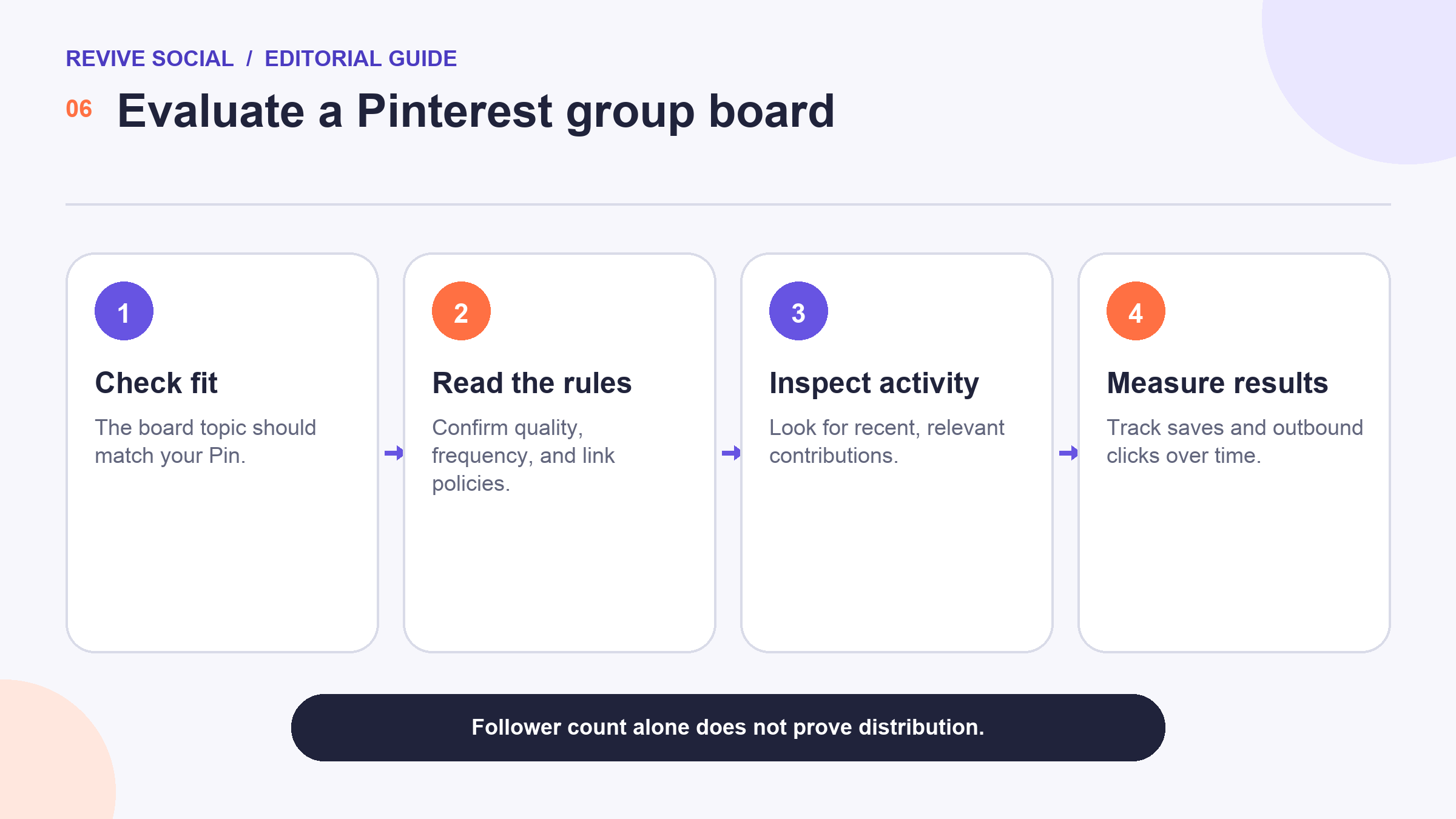 Four-step evaluation flow for checking Pinterest group board fit, rules, activity, and results
