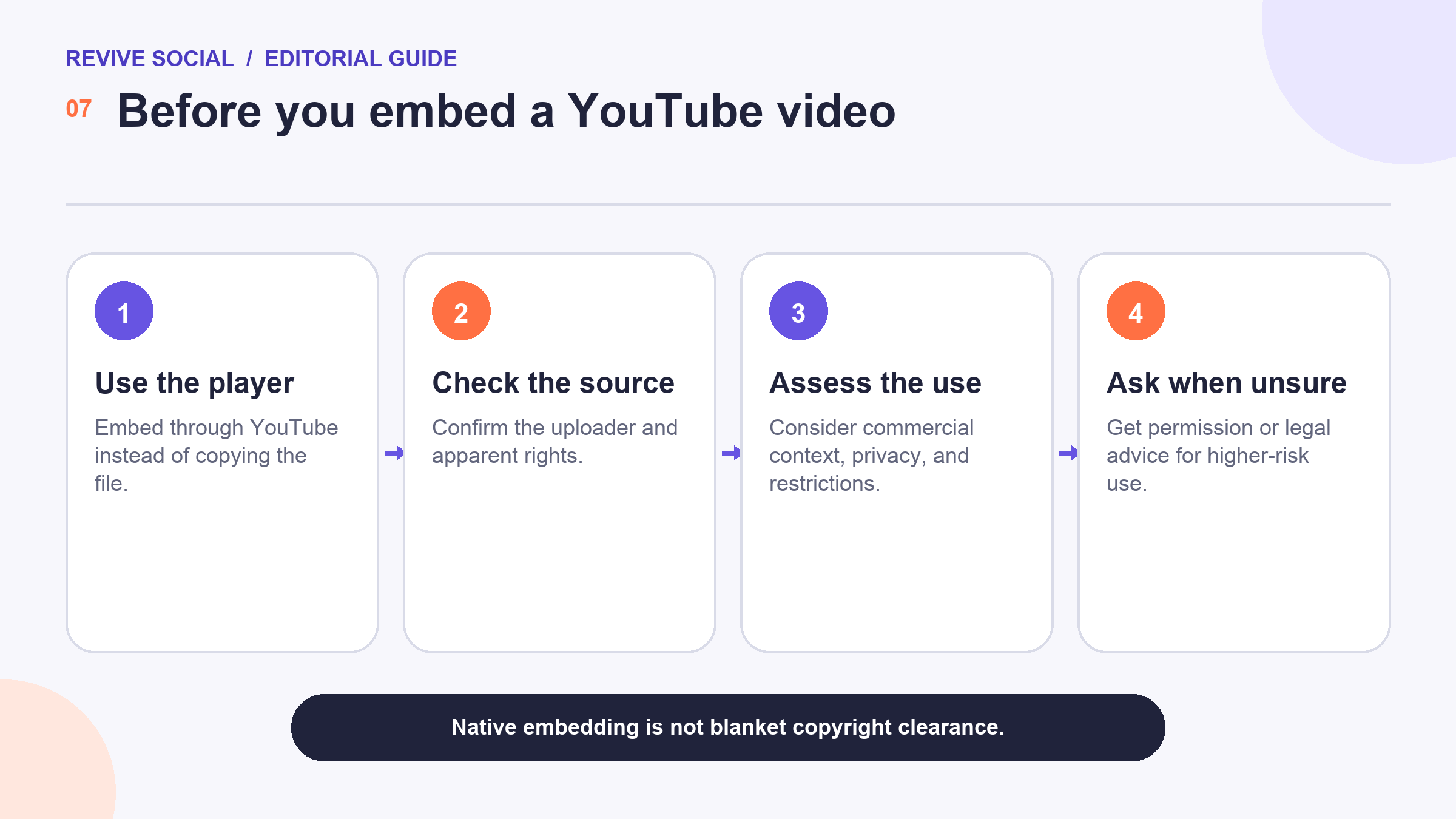 Four-step pre-embed workflow for using YouTube’s player, checking the source, assessing the use, and asking when unsure