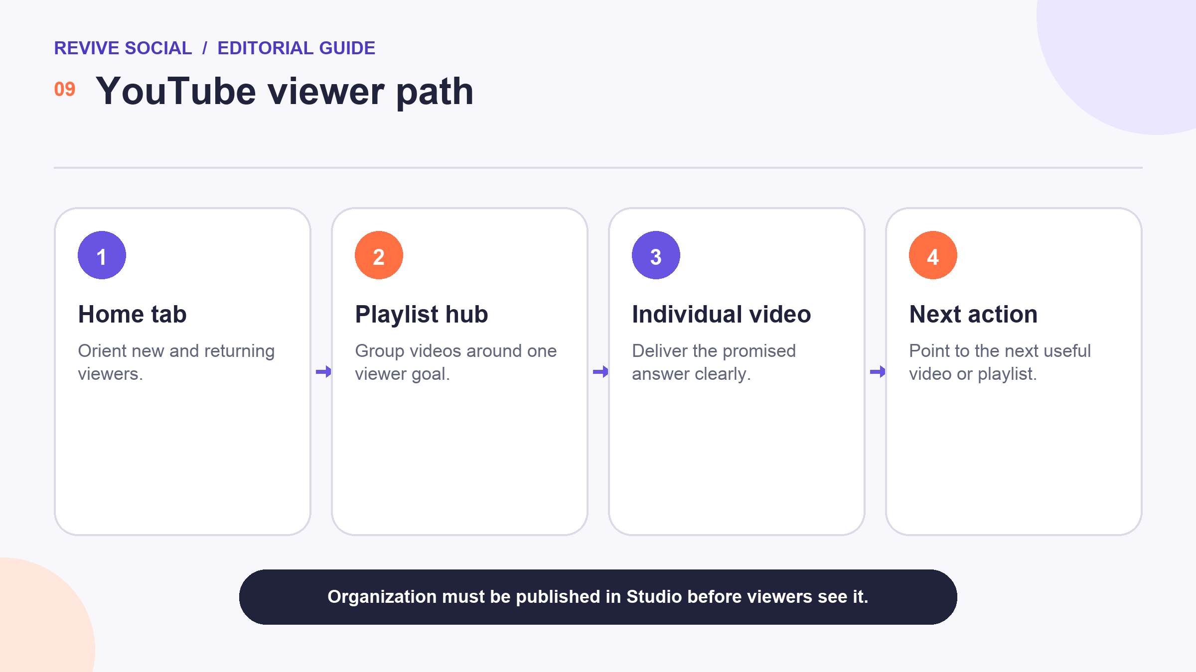 Diagram mapping a YouTube channel Home tab to playlist hubs, individual videos, and next actions