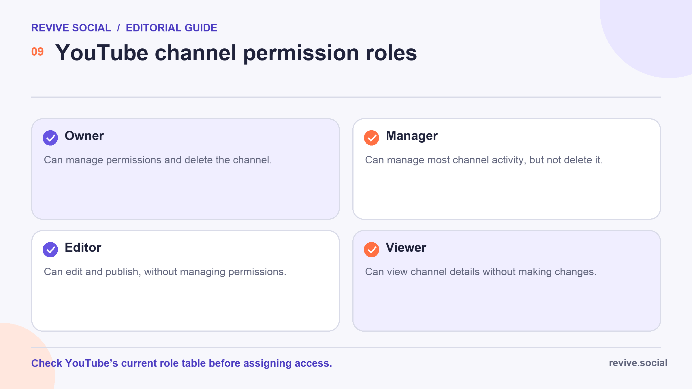 Diagram showing least-privilege YouTube channel access for owners, managers, editors, and viewers