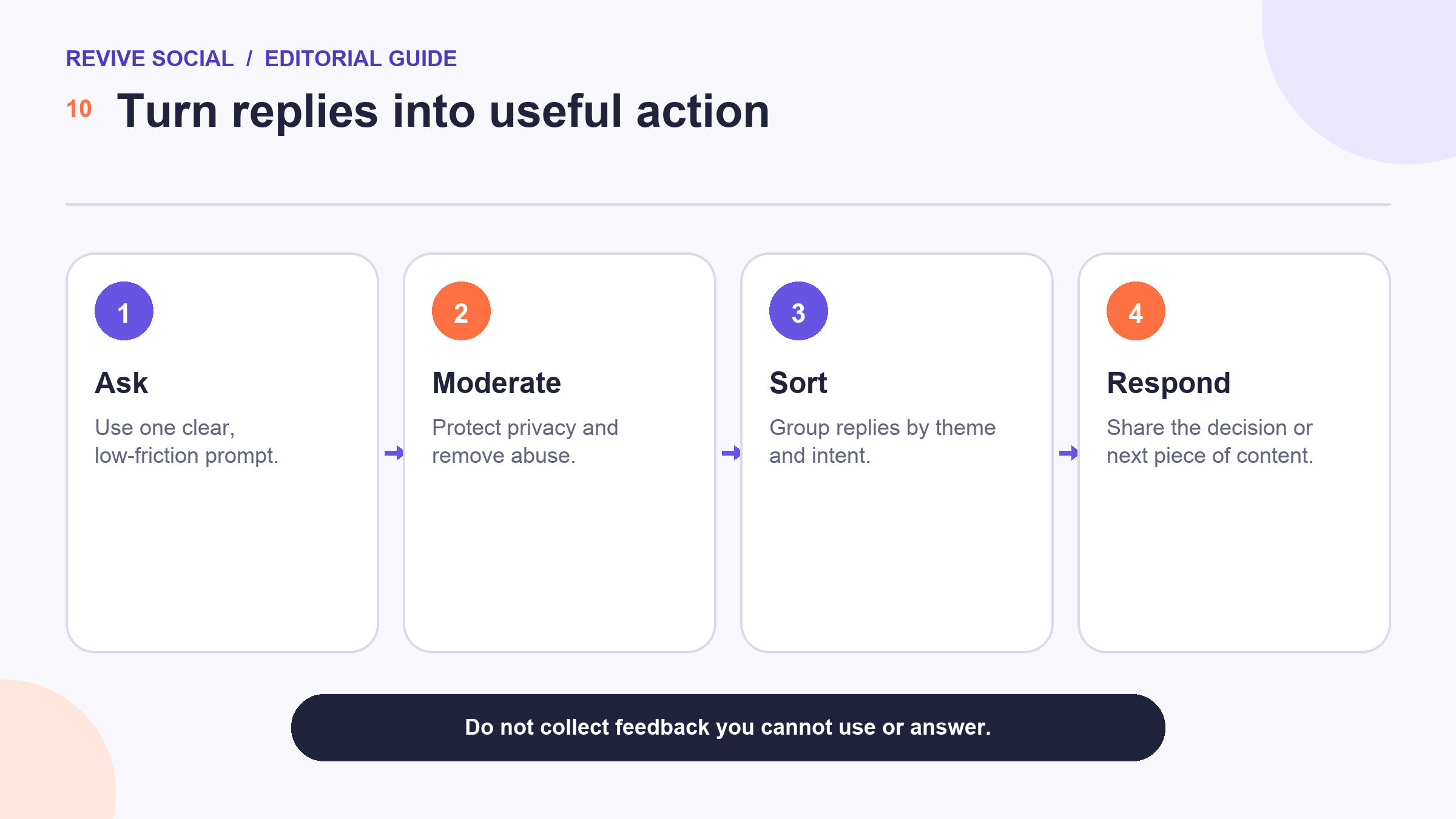 Flow from asking an Instagram question through moderation and theme sorting to a useful response