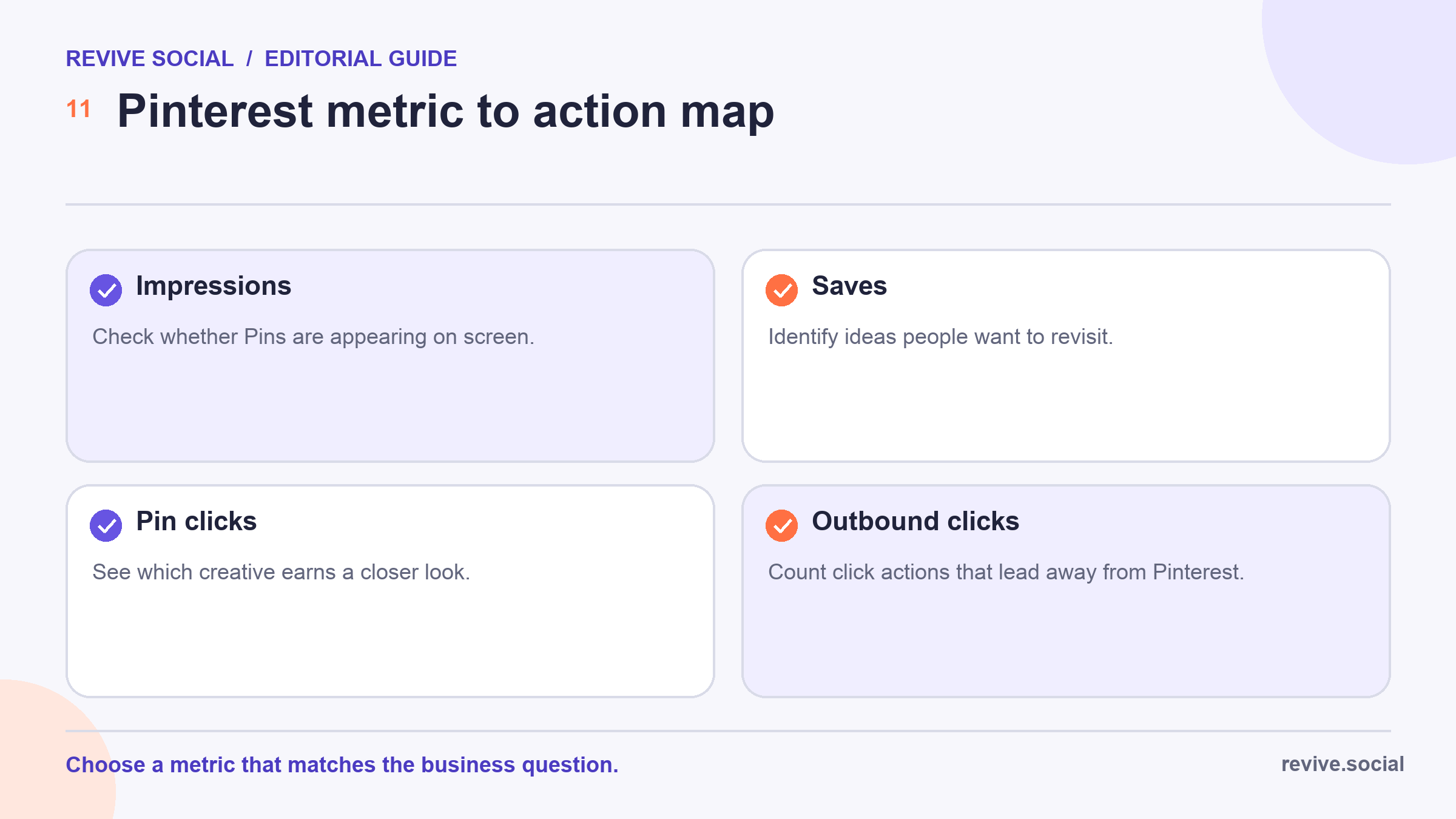Pinterest Analytics metric map connecting impressions, saves, Pin clicks, and outbound clicks to business questions