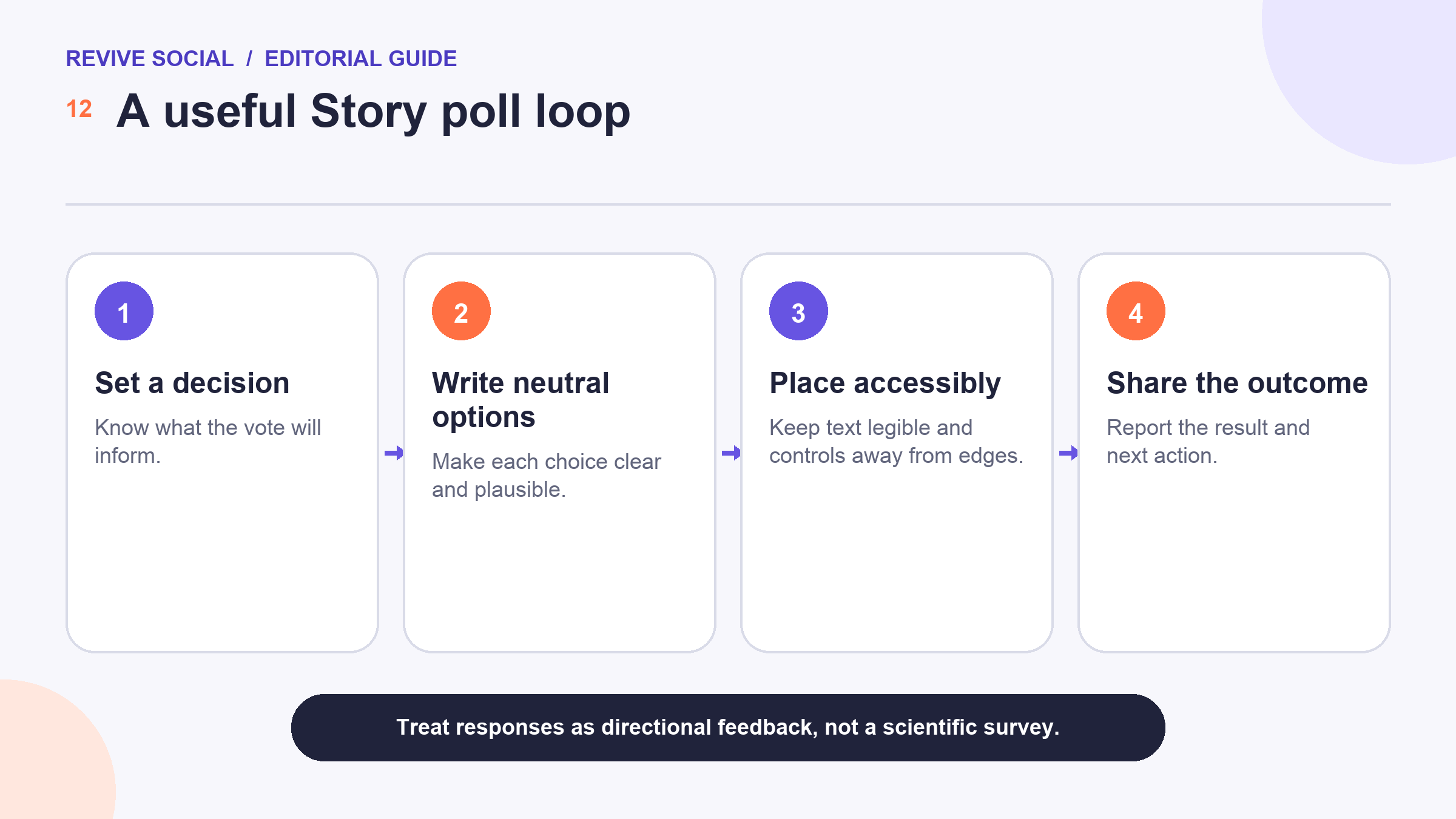 Workflow for planning, publishing, interpreting, and following up on an Instagram Story poll