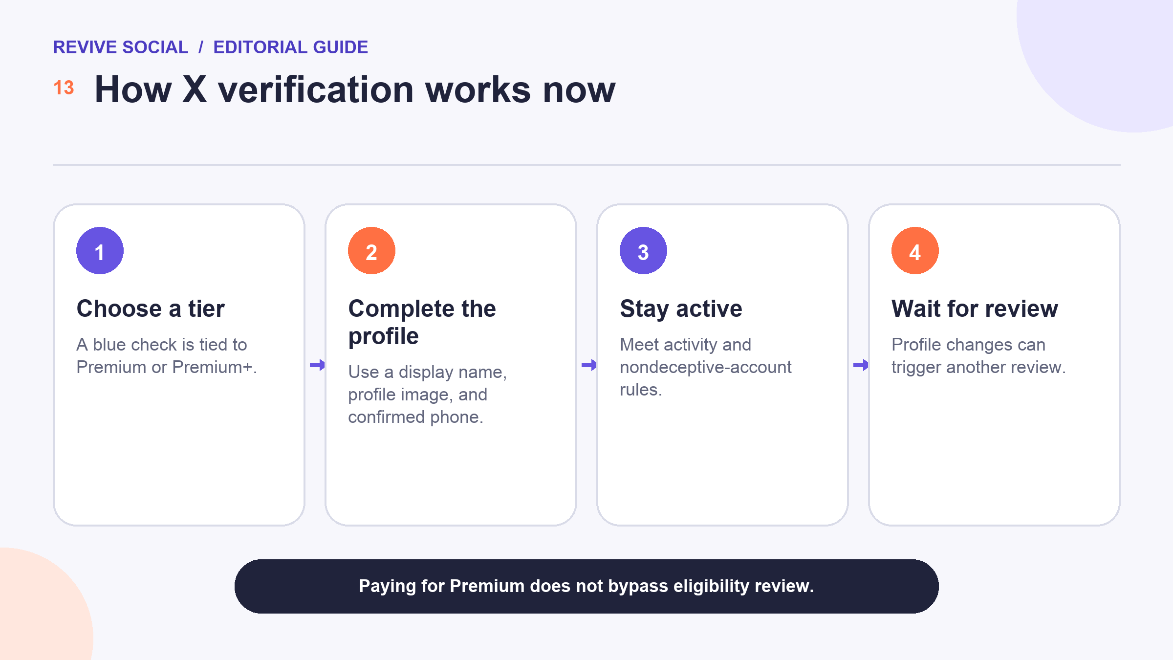 Decision path for choosing X Premium, completing profile and phone requirements, and waiting for blue check review