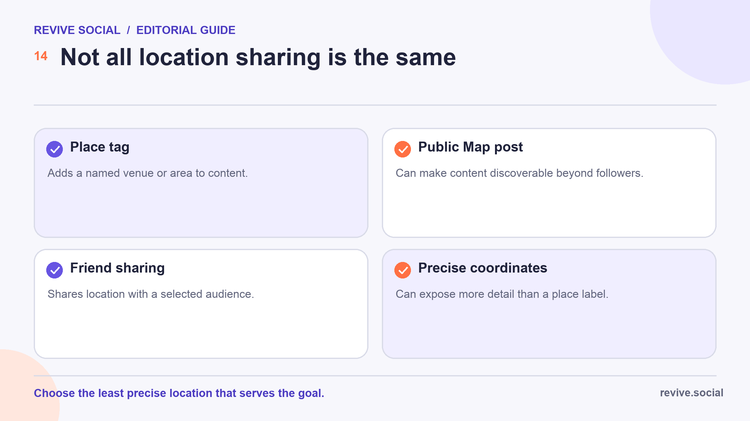 Location-sharing matrix comparing place tags, public Map posts, friend sharing, and precise coordinates