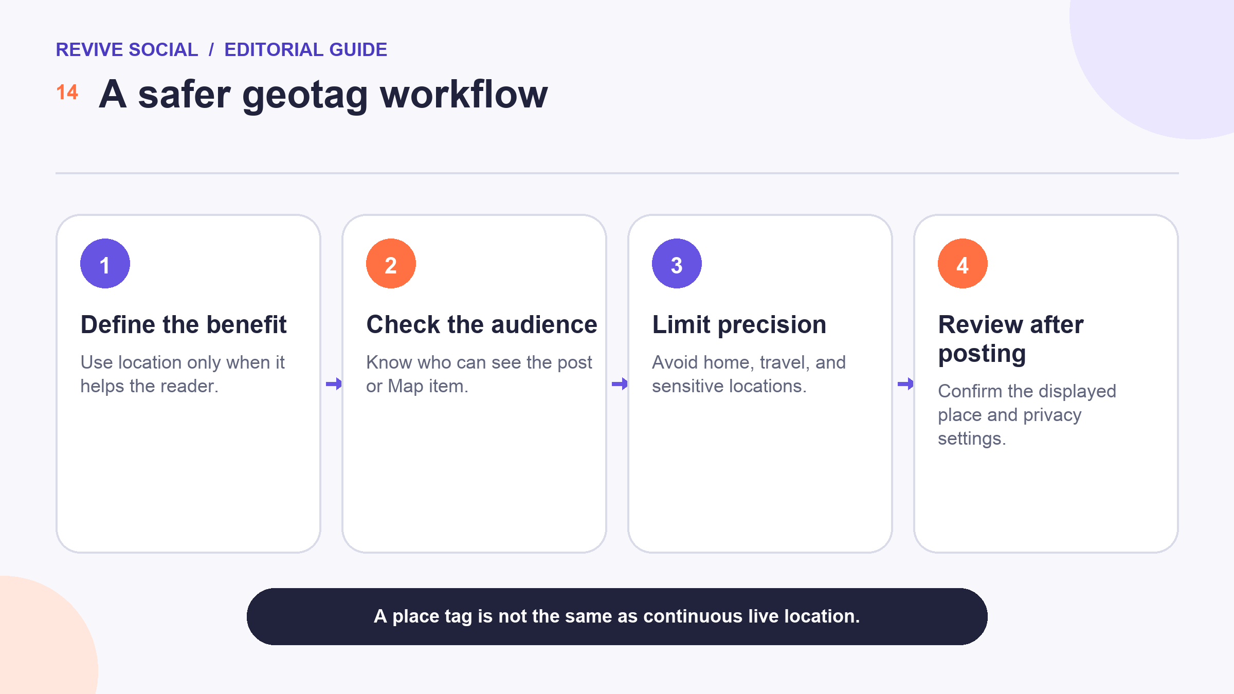 Privacy-first geotag workflow from defining the benefit through audience review, limited precision, and post-publication checks