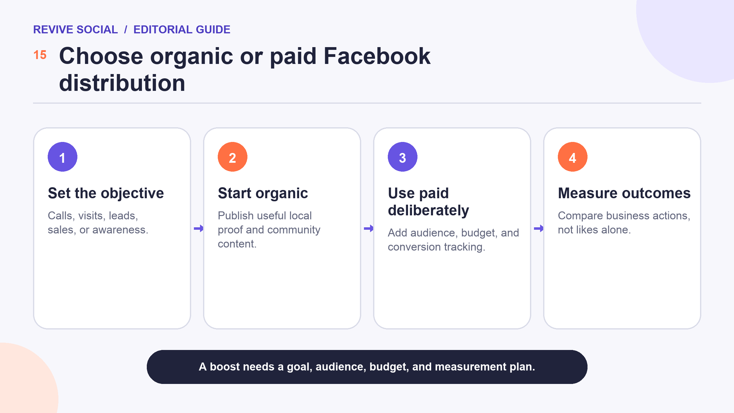 Decision flow for choosing organic or paid Facebook distribution based on objective, audience, budget, and measurement