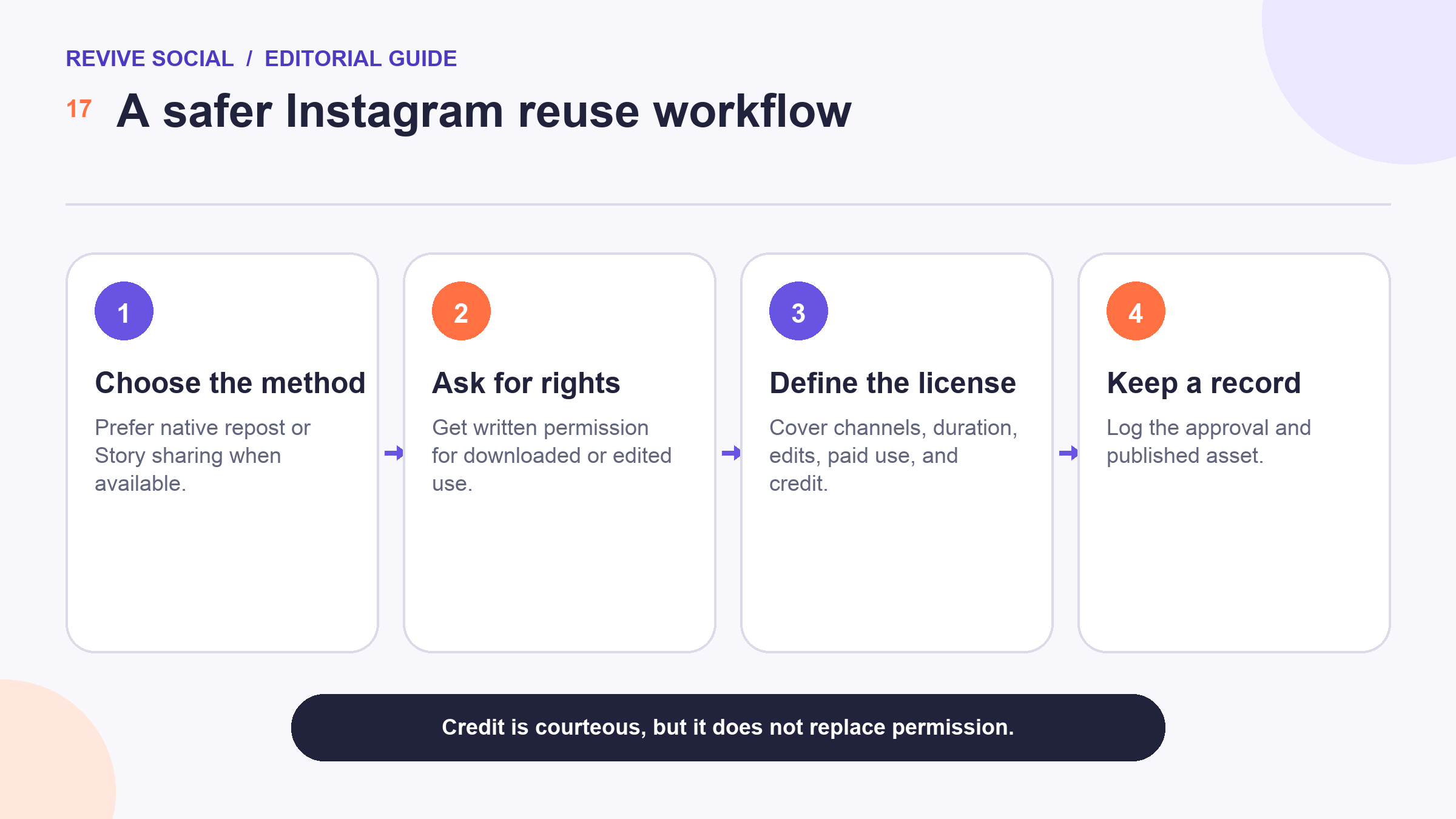 How to regram images legally workflow covering the sharing method, permission, license scope, and approval record