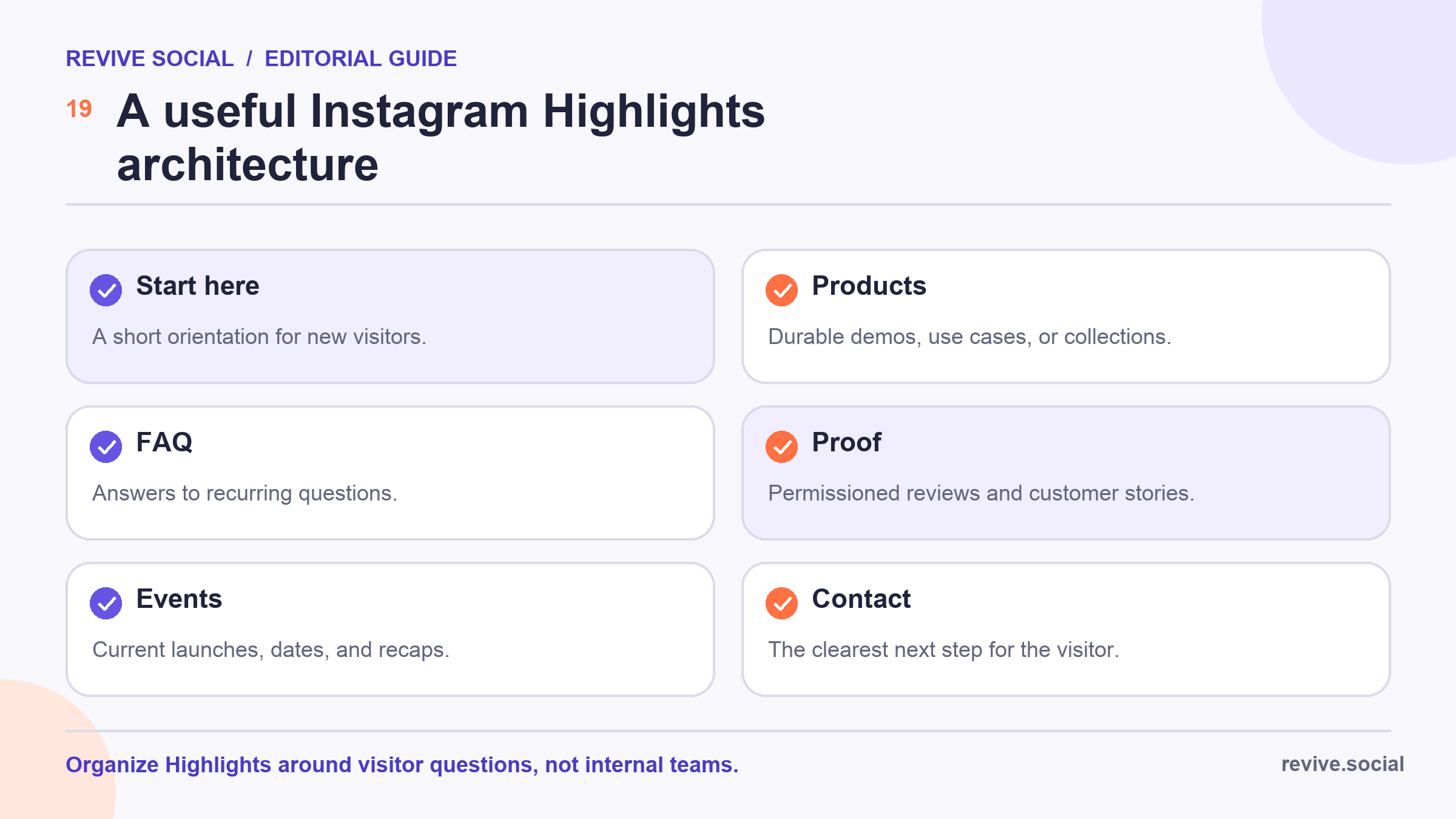 Instagram Highlights information architecture organized into Start here, Products, FAQ, Proof, Events, and Contact categories