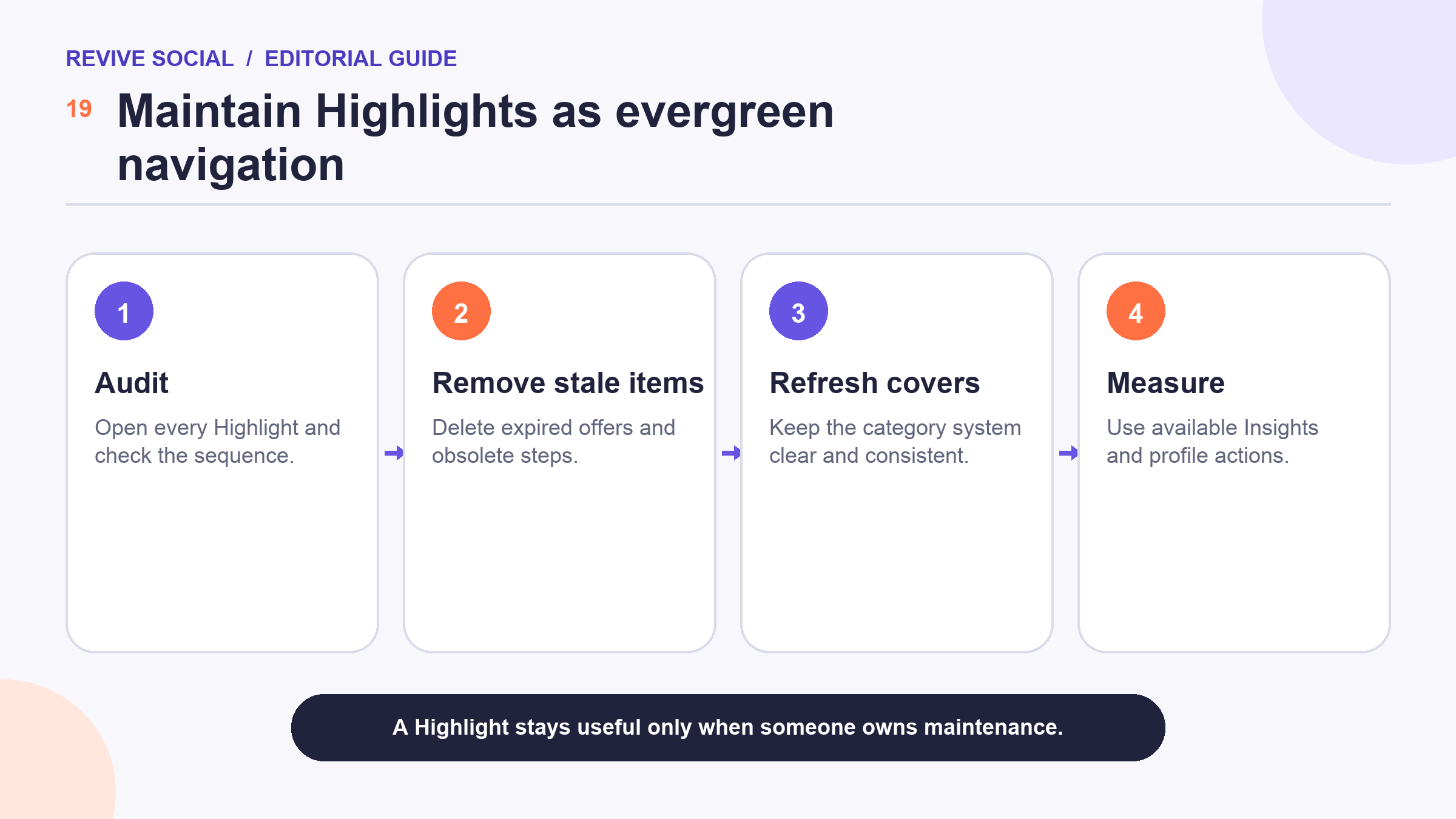 Four-step Instagram Highlight maintenance flow for auditing, removing stale items, refreshing covers, and measuring
