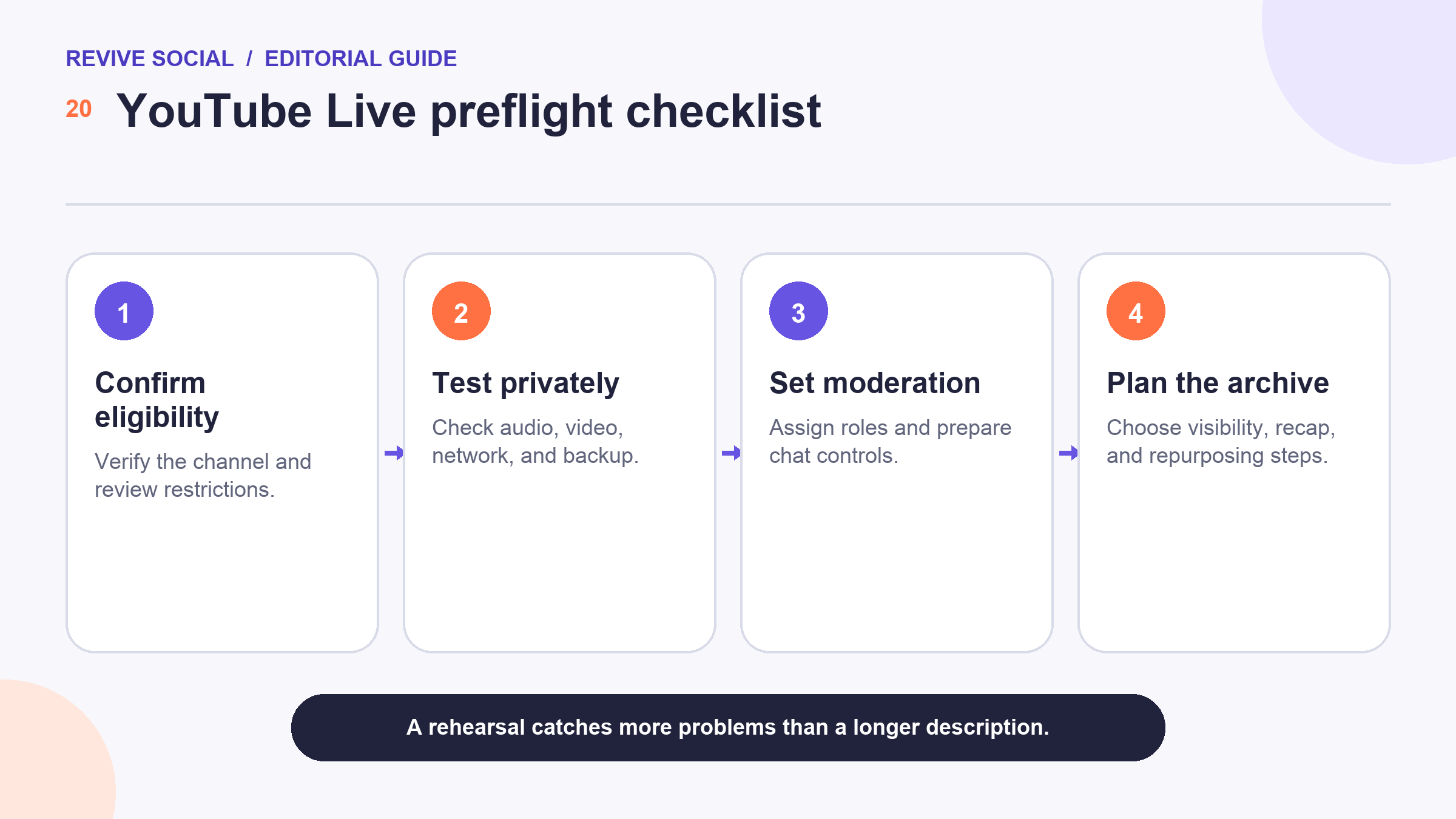 YouTube Live preflight workflow covering eligibility, private testing, moderation, archiving, and replay planning